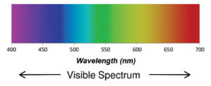Rainbow of colors from blue (425 nm) to yellow (600 nm) to red